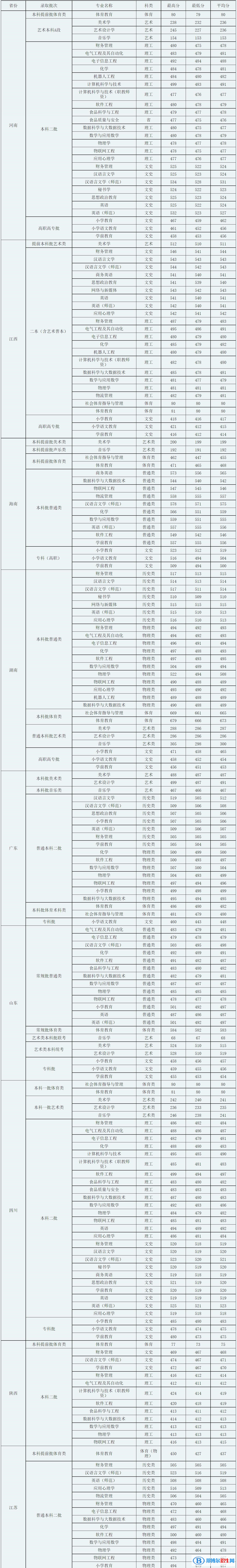 广西科技师范学院是几本？是985和211吗？