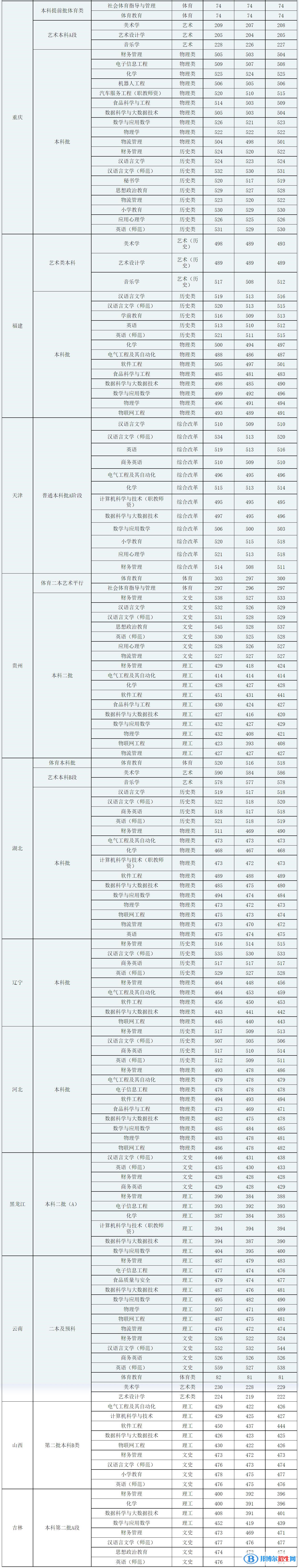 广西科技师范学院是几本？是985和211吗？