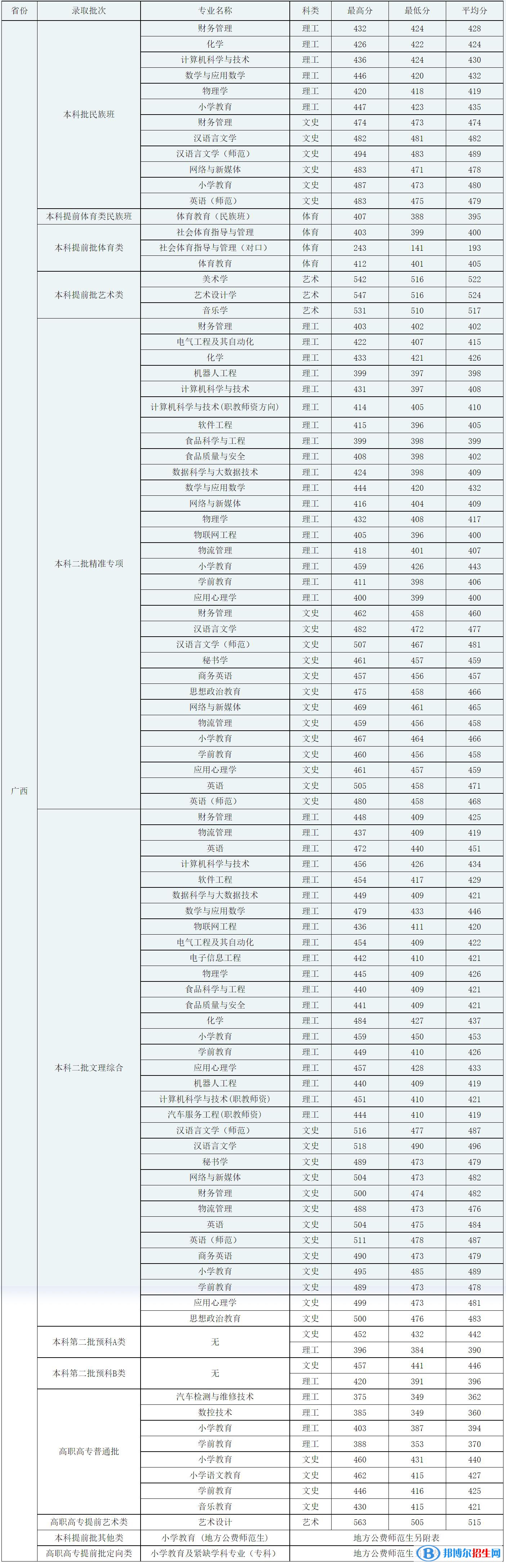 广西科技师范学院是几本？是985和211吗？