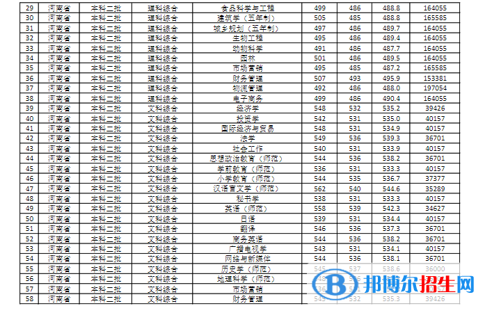 商丘师范学院是几本？是985和211吗？