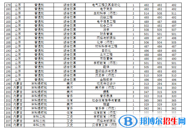 商丘师范学院是几本？是985和211吗？