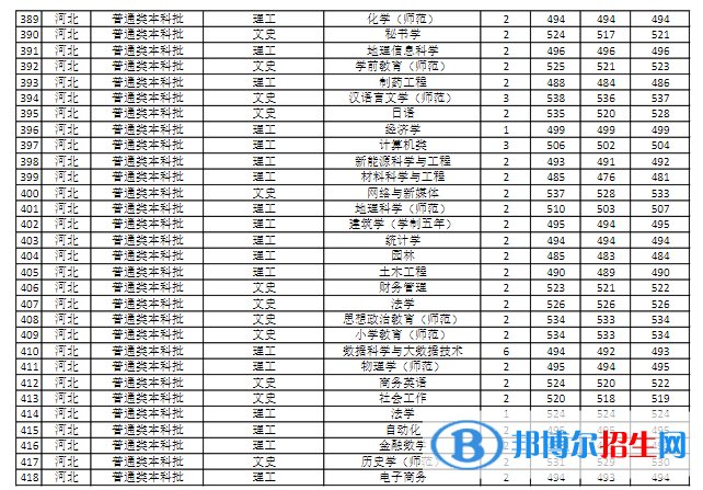 商丘师范学院是几本？是985和211吗？