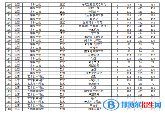 商丘师范学院是几本？是985和211吗？
