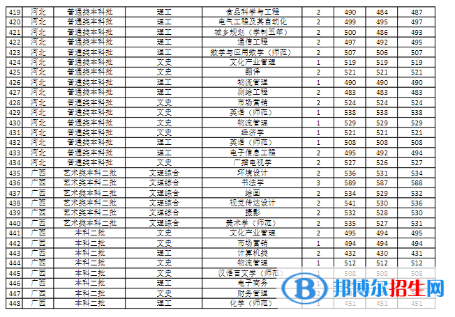 商丘师范学院是几本？是985和211吗？