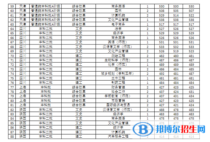 商丘师范学院是几本？是985和211吗？