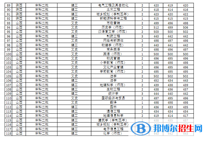 商丘师范学院是几本？是985和211吗？