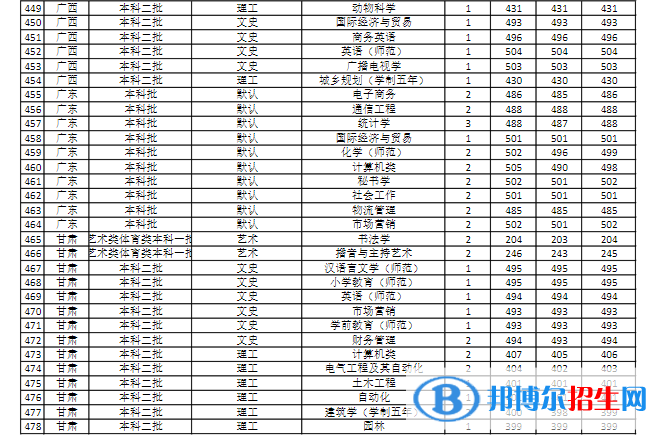 商丘师范学院是几本？是985和211吗？