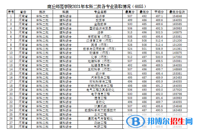 商丘师范学院是几本？是985和211吗？