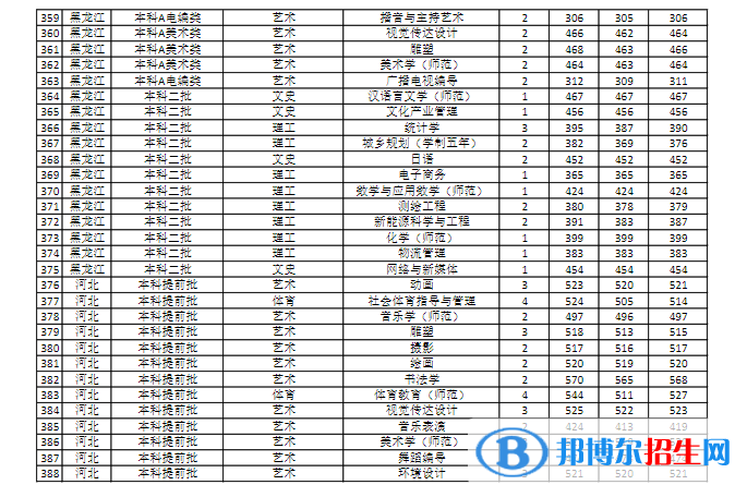 商丘师范学院是几本？是985和211吗？