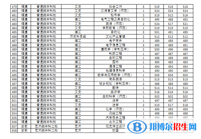 商丘师范学院是几本？是985和211吗？