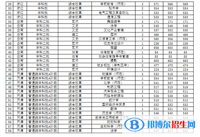 商丘师范学院是几本？是985和211吗？
