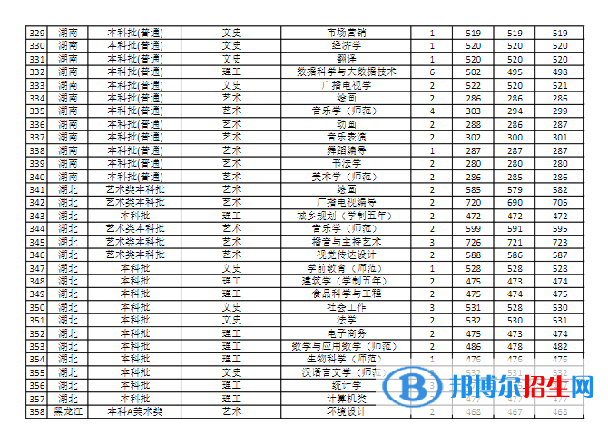 商丘师范学院是几本？是985和211吗？