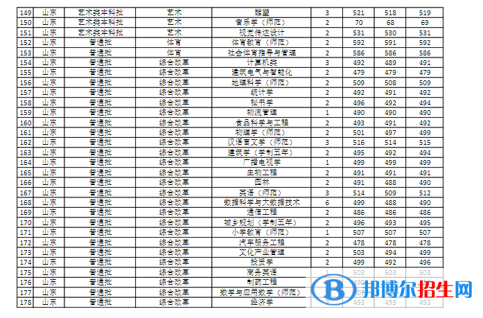商丘师范学院是几本？是985和211吗？