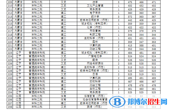 商丘师范学院是几本？是985和211吗？