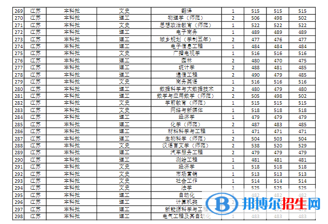 商丘师范学院是几本？是985和211吗？