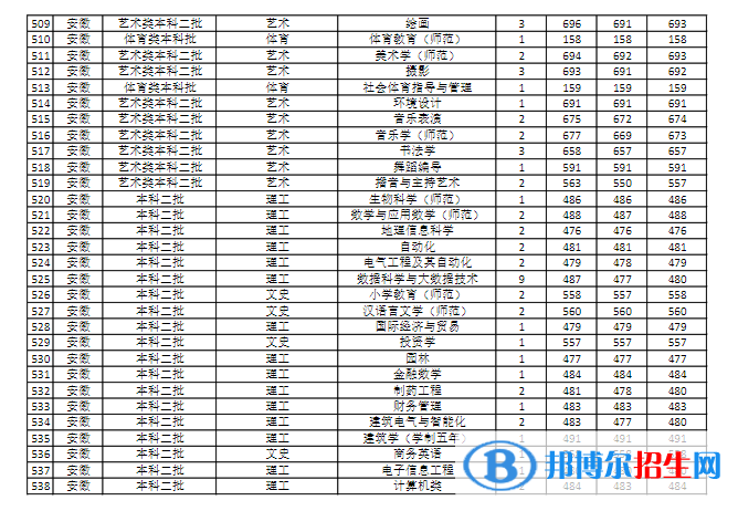 商丘师范学院是几本？是985和211吗？
