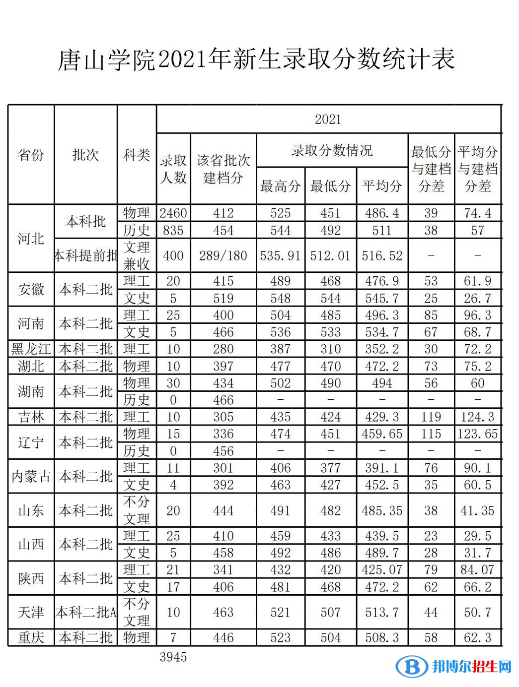 唐山学院是几本？是985和211吗？
