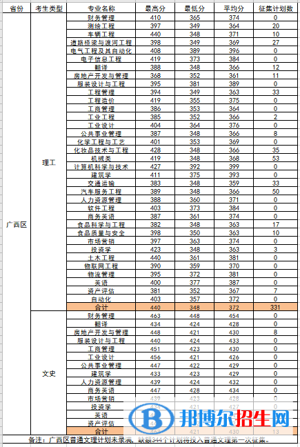 柳州工学院是几本？是985和211吗？