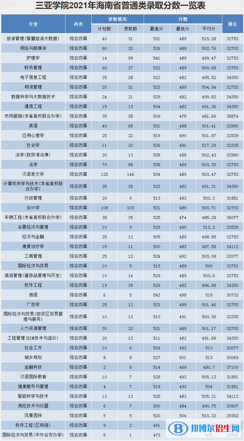 三亚学院是几本？是985和211吗？