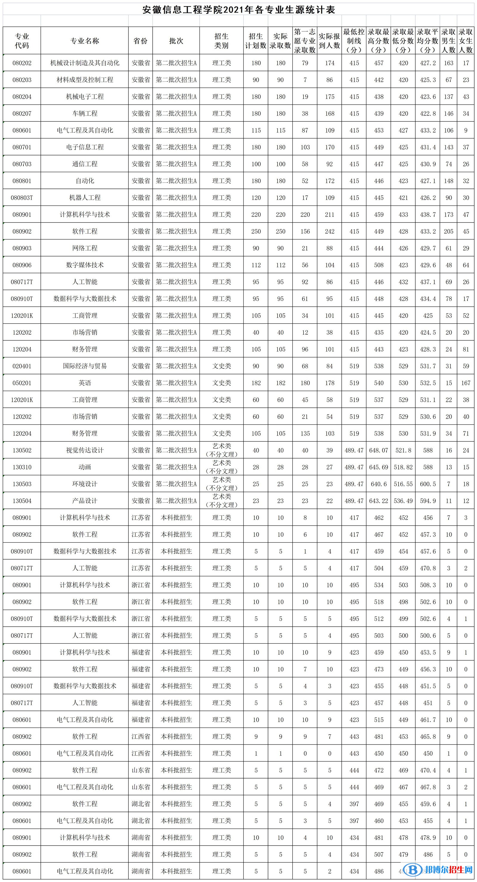 安徽信息工程学院是几本？是985和211吗？