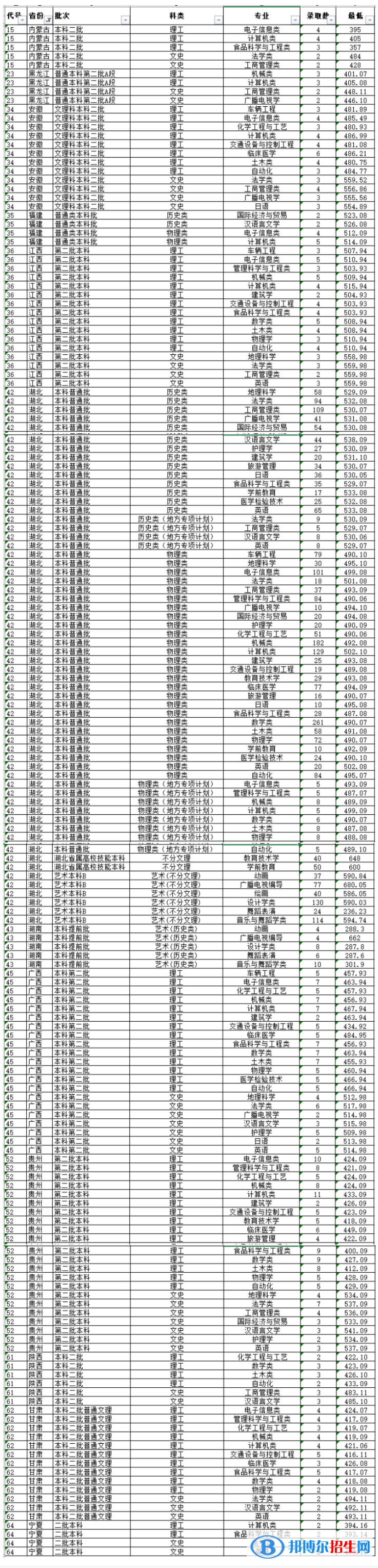 湖北文理学院是几本？是985和211吗？