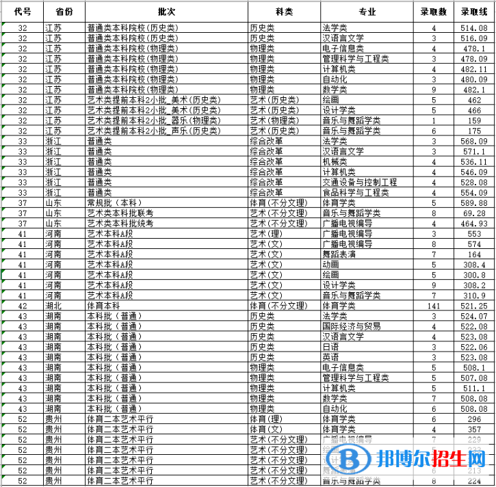 湖北文理学院是几本？是985和211吗？