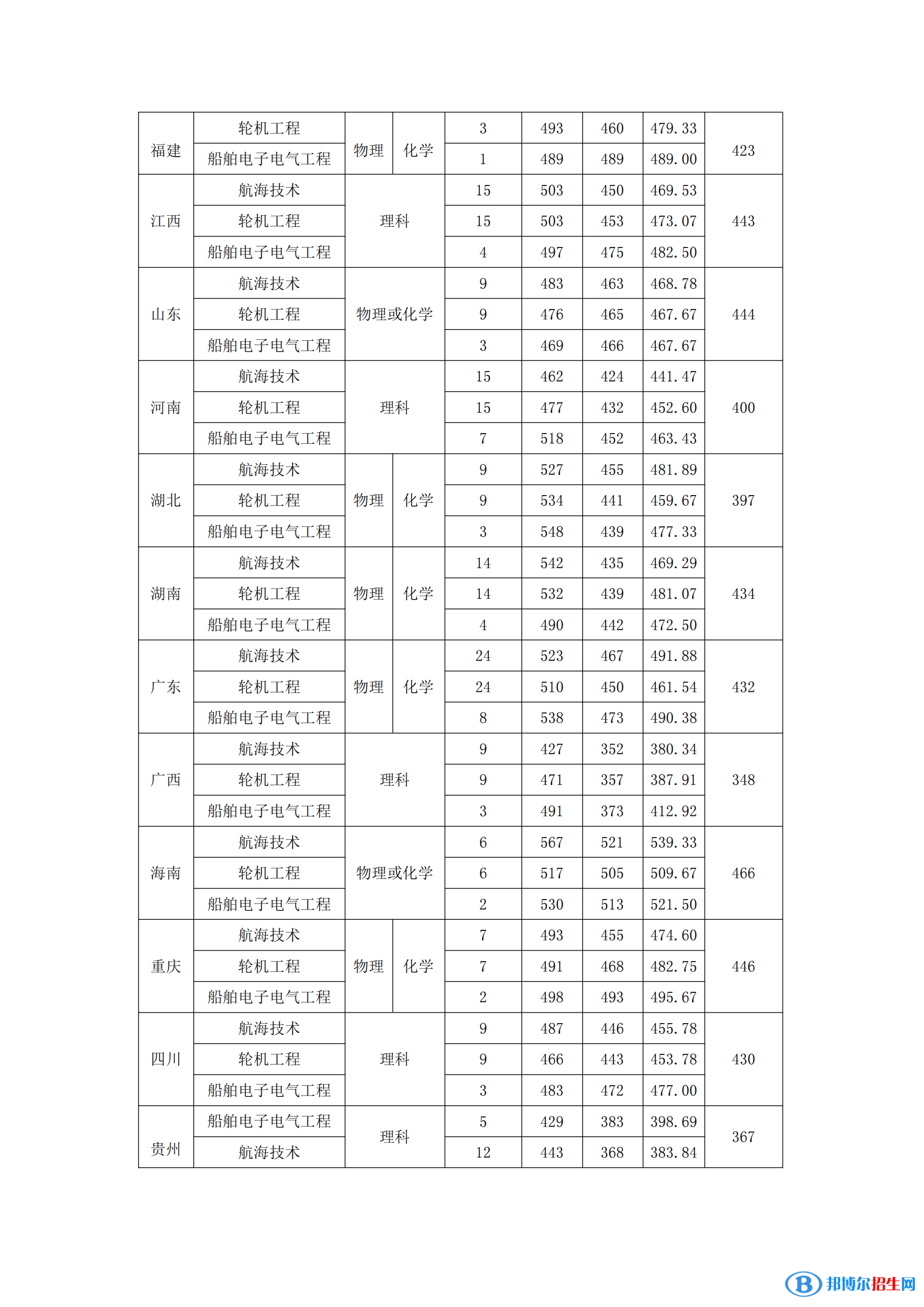 广州航海学院是几本？是985和211吗？