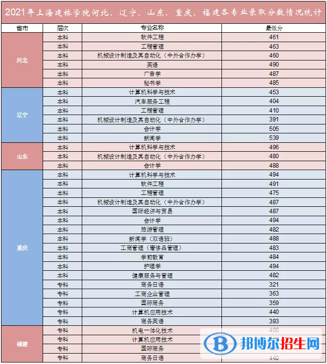 上海建桥学院是几本？是985和211吗？