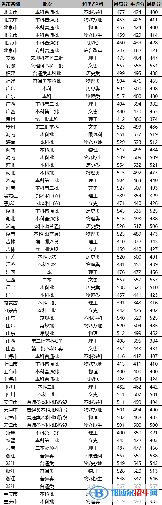 北京城市学院是几本？是985和211吗？