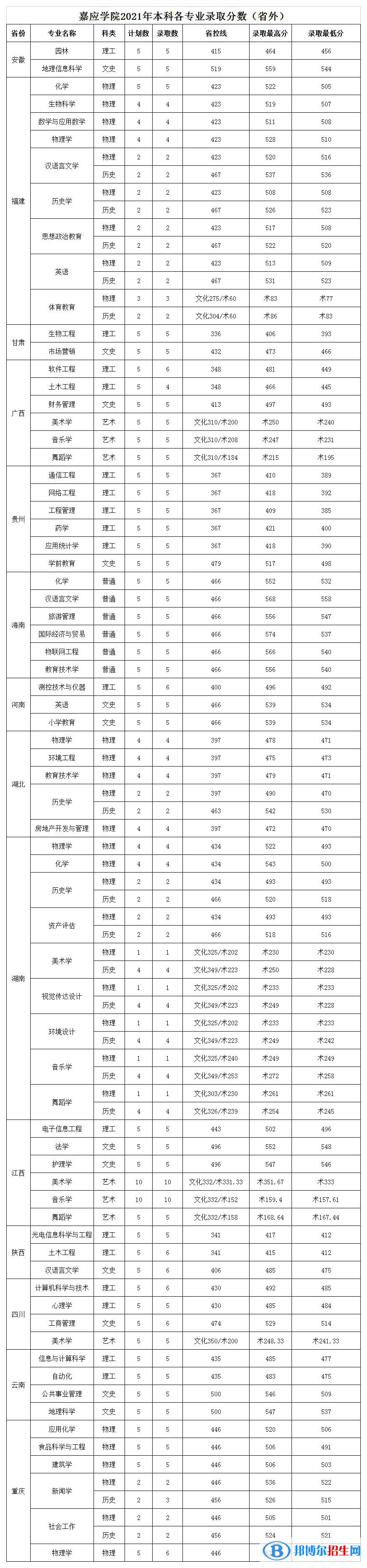 嘉应学院是几本？是985和211吗？