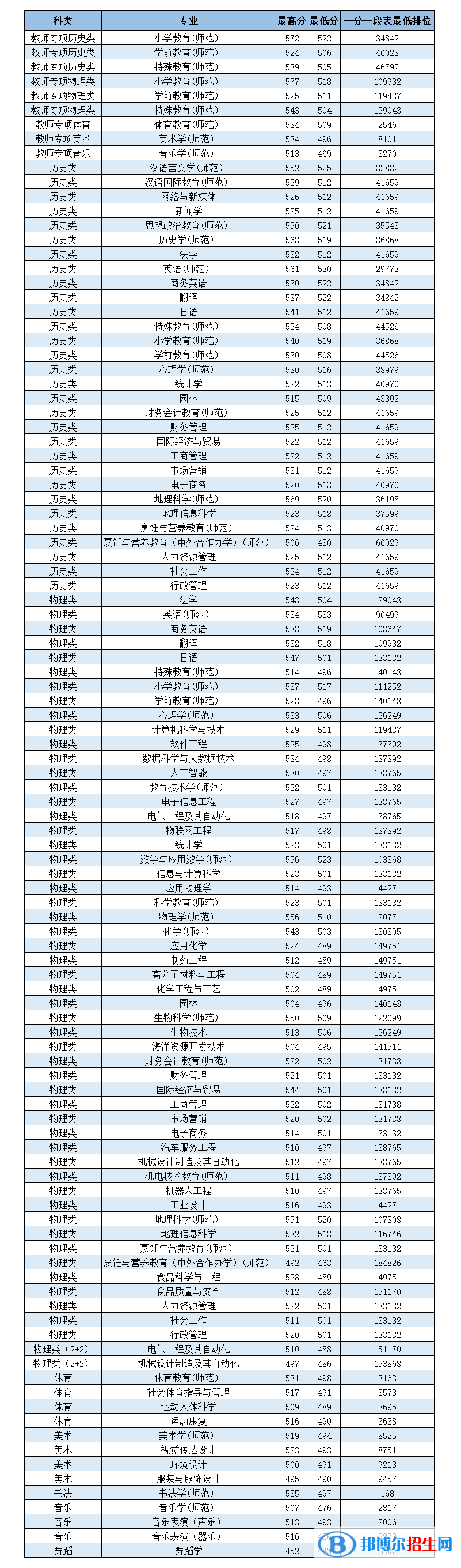 岭南师范学院是几本？是985和211吗？