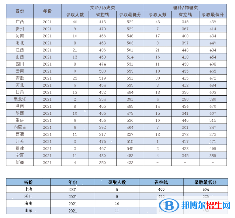 岭南师范学院是几本？是985和211吗？