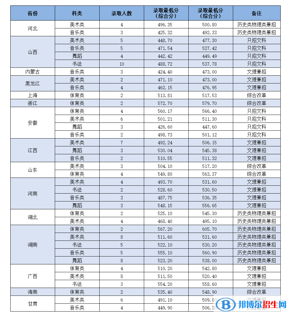 岭南师范学院是几本？是985和211吗？