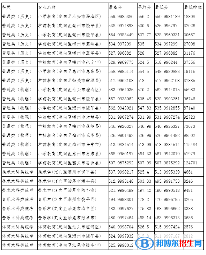韩山师范学院是几本？是985和211吗？