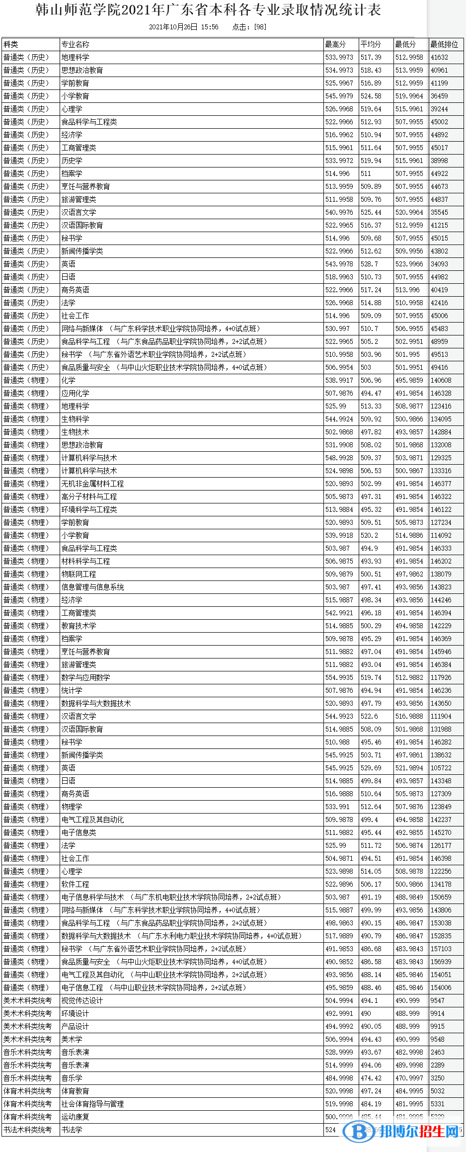 韩山师范学院是几本？是985和211吗？