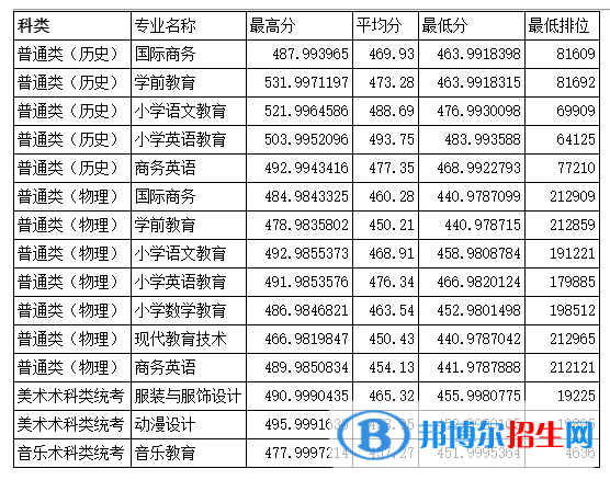 韩山师范学院是几本？是985和211吗？