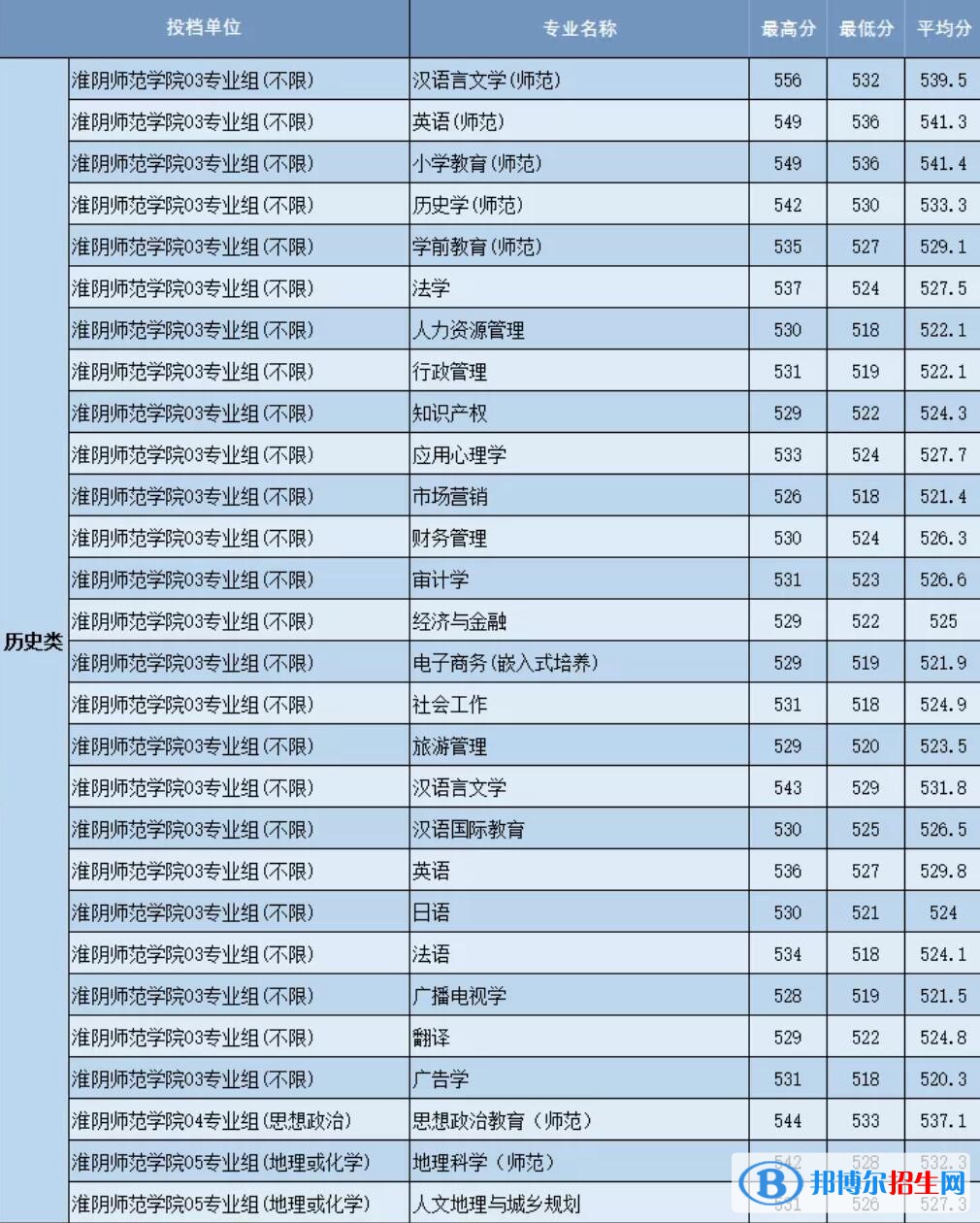 淮阴师范学院是几本？是985和211吗？