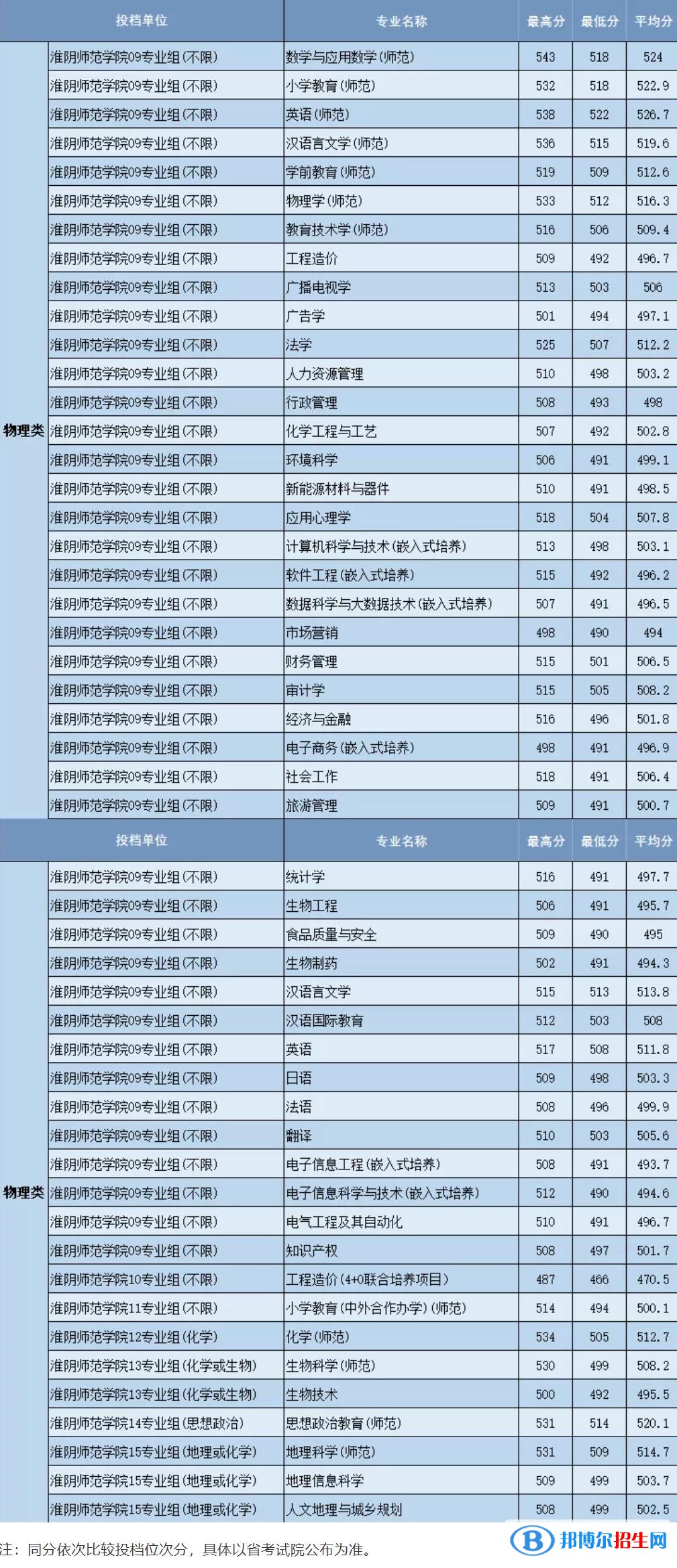 淮阴师范学院是几本？是985和211吗？