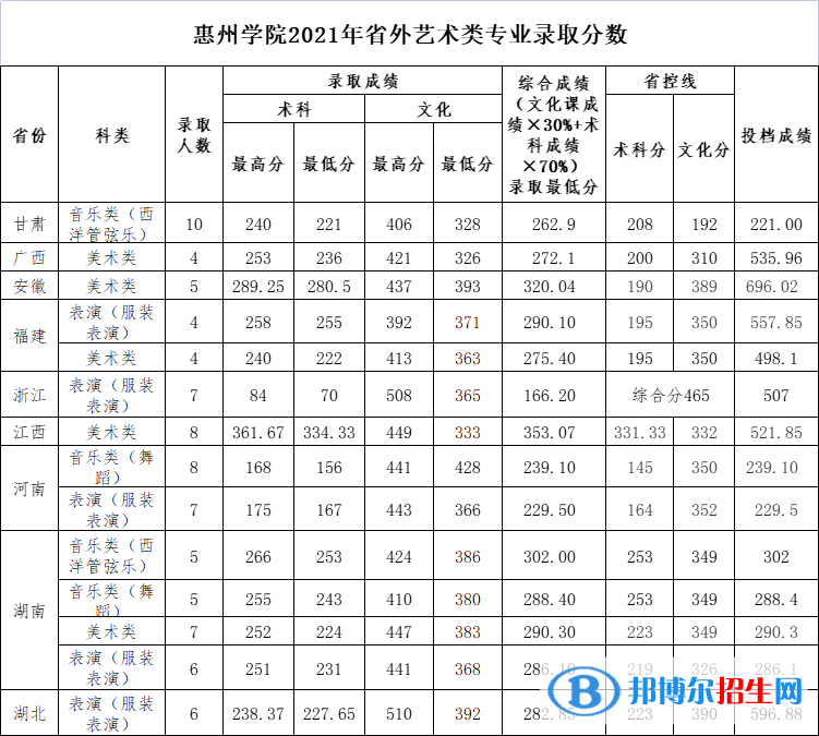 惠州学院是几本？是985和211吗？