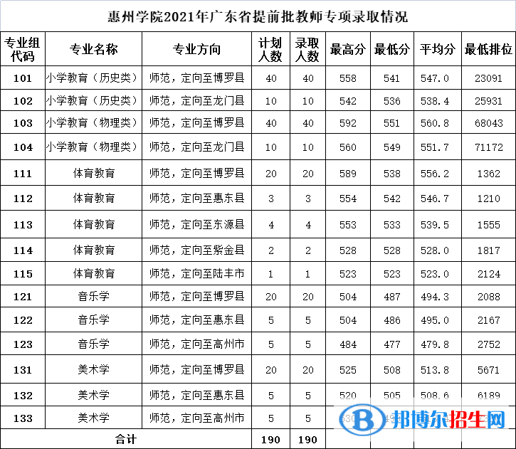 惠州学院是几本？是985和211吗？
