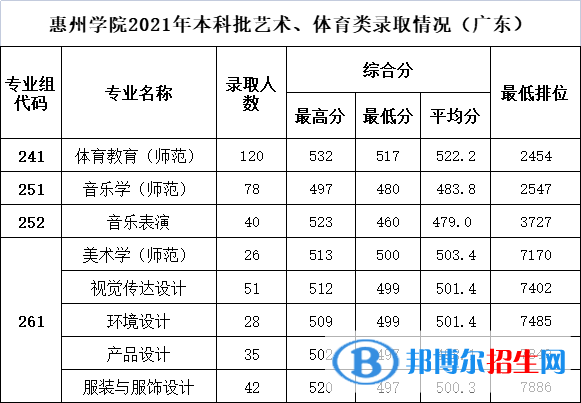 惠州学院是几本？是985和211吗？