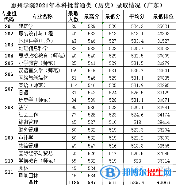 惠州学院是几本？是985和211吗？