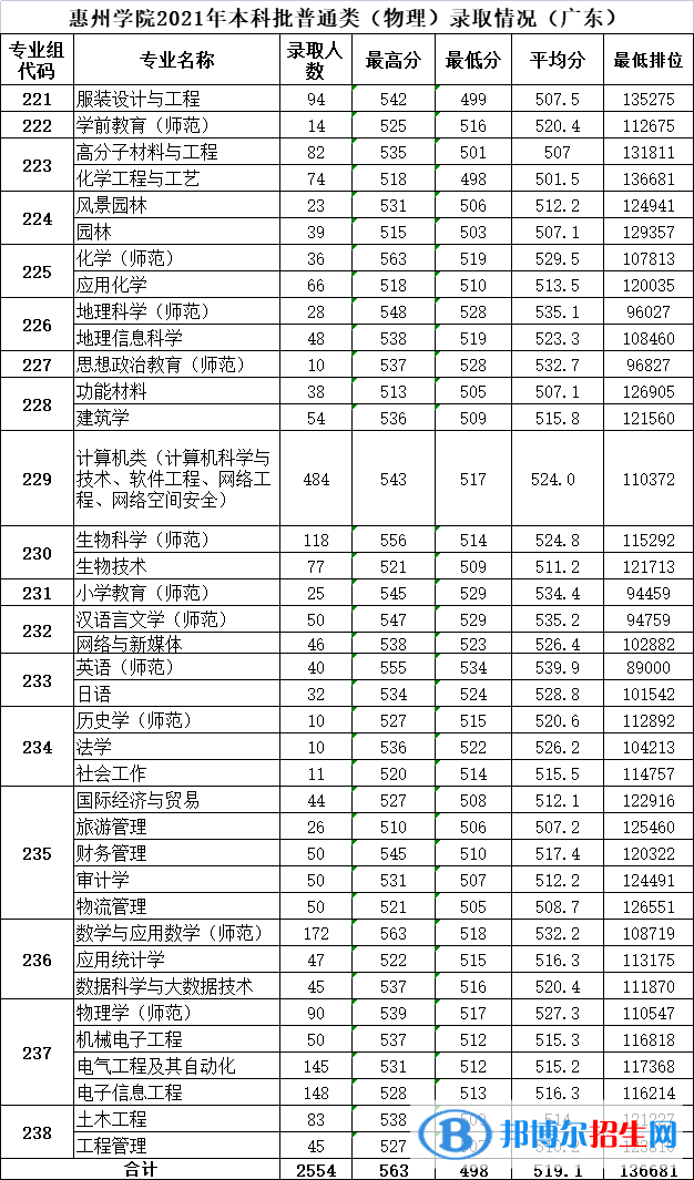 惠州学院是几本？是985和211吗？