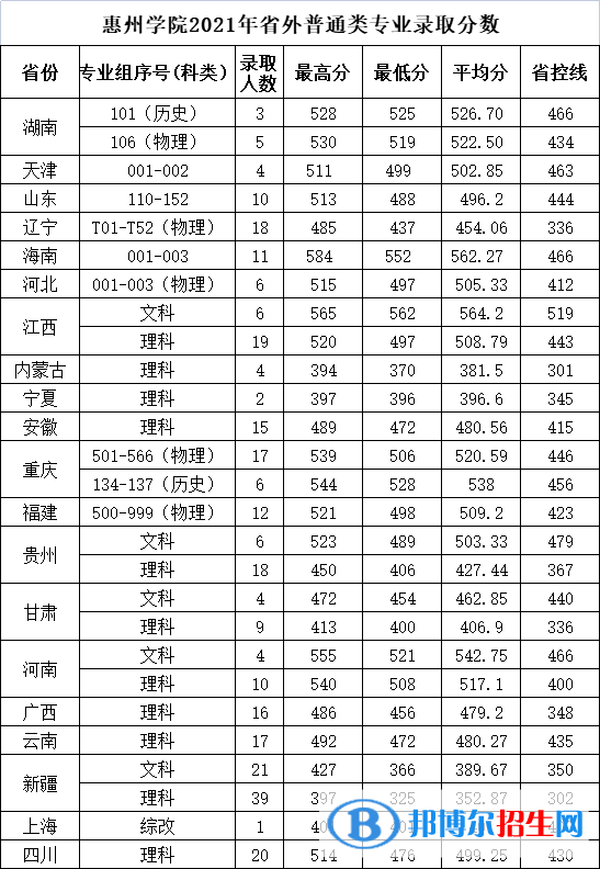 惠州学院是几本？是985和211吗？