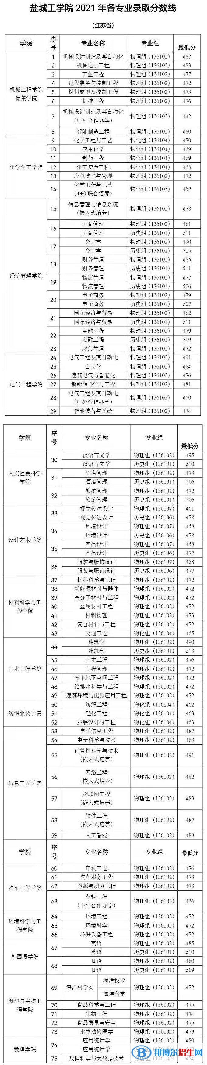 盐城工学院是几本？是985和211吗？