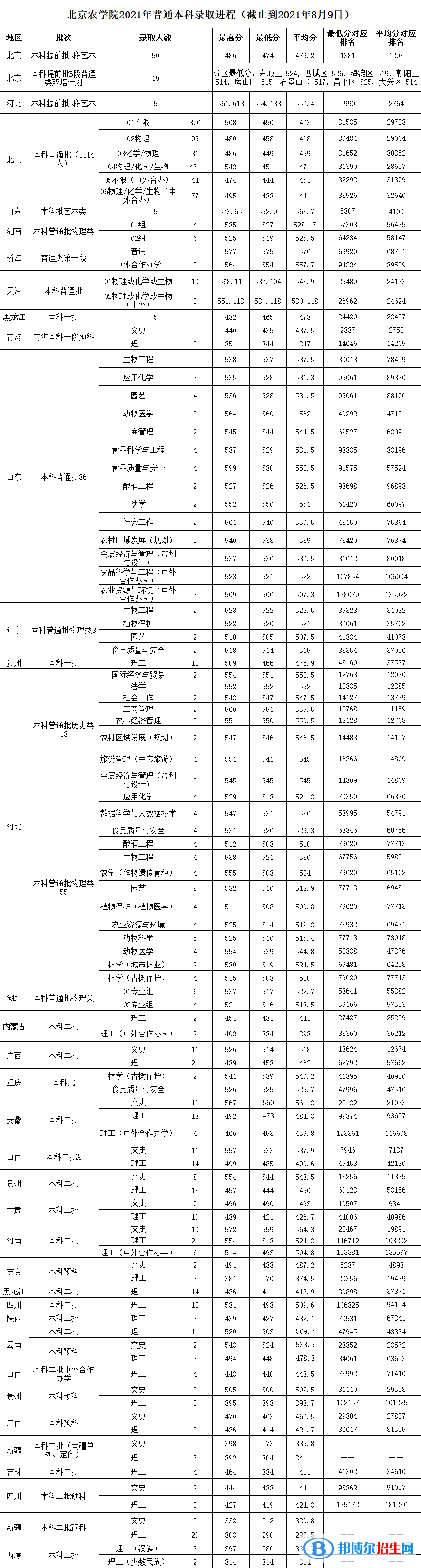 北京农学院是几本？是985和211吗？