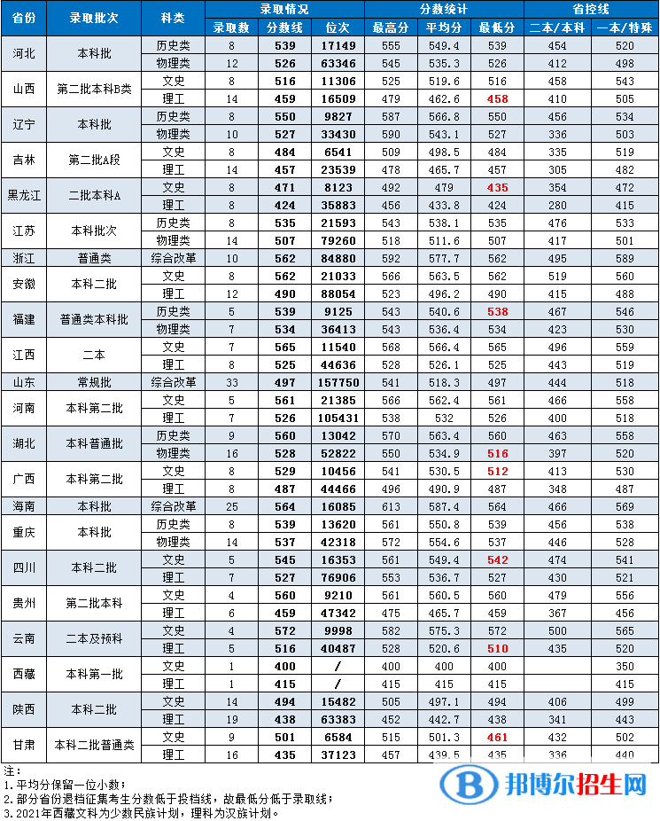 湖南第一师范学院是几本？是985和211吗？