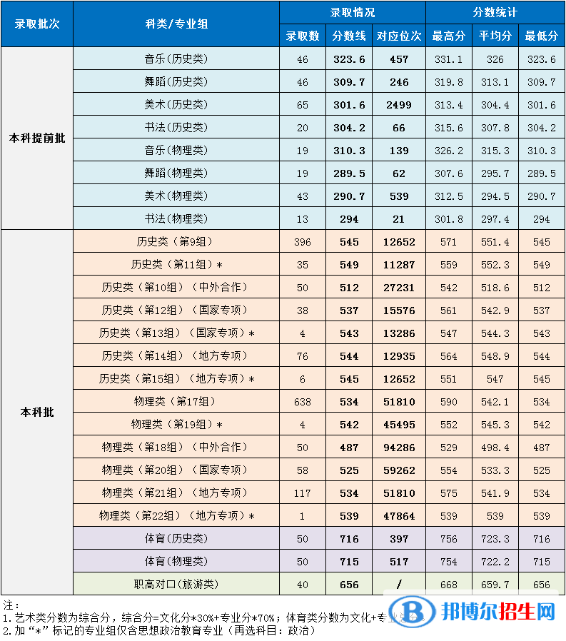 湖南第一师范学院是几本？是985和211吗？