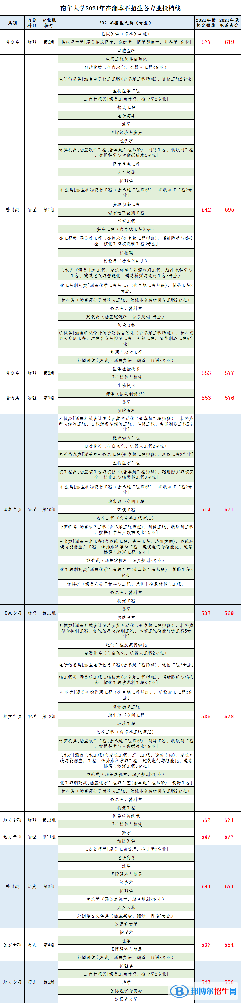 南华大学是几本？是985和211吗？