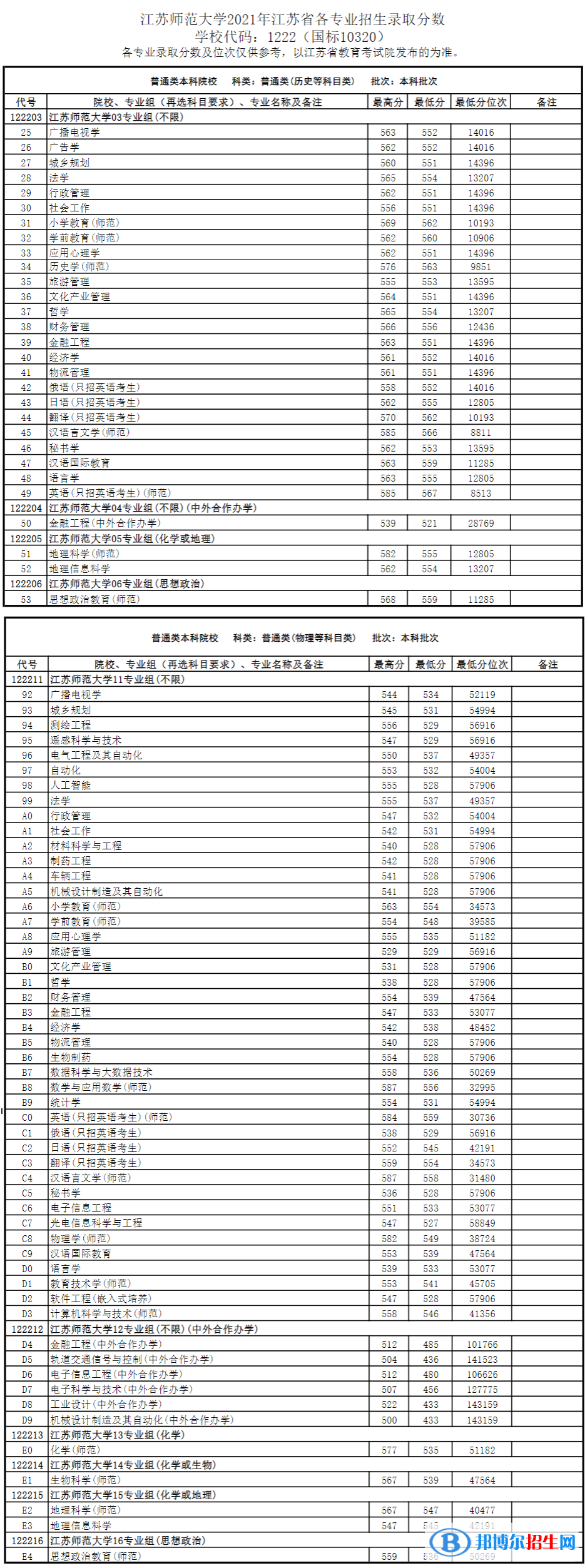 江苏师范大学是几本？是985和211吗？